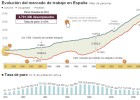 Los mayores copan el nuevo empleo y otras claves Los mayores copan el nuevo empleo y otras claves