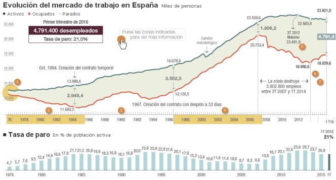 Evolución de la Encuesta de Población activa