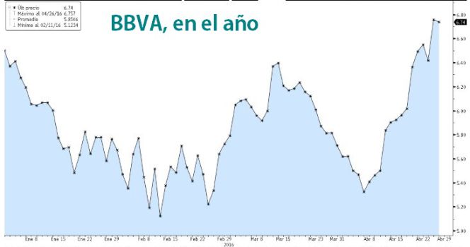 BBVA sufre un castigo en Bolsa tras incumplir previsiones