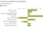 CaixaBank gana un 27,2% menos y baja en Bolsa CaixaBank gana un 27,2% menos y baja en Bolsa
