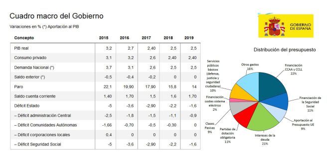 El Gobierno prevé crecer un 2,5% de media hasta 2019