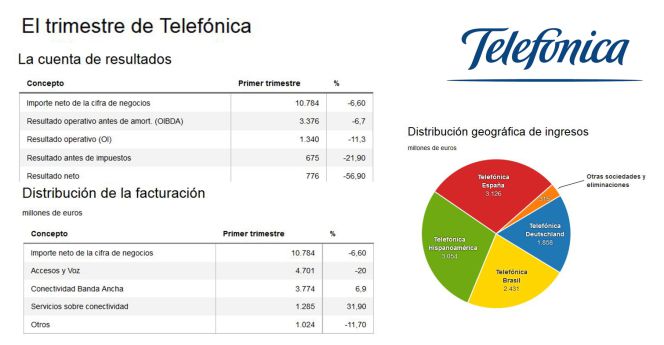 Telefónica: los tipos de cambio restan 1.813 millones a los ingresos