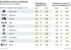 Los valores con una rentabilidad por dividendo superior del 5% Los valores con una rentabilidad por dividendo superior del 5%