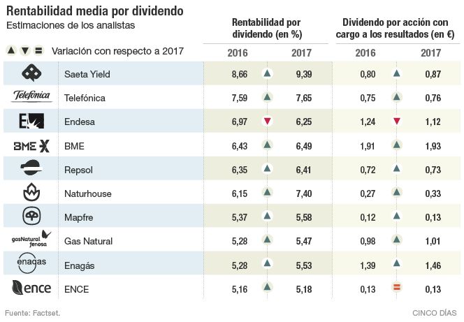 Los valores con una rentabilidad por dividendo superior del 5%