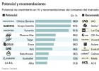 ¿Cuáles son las cotizadas con un potencial superior al 20%? ¿Cuáles son las cotizadas con un potencial superior al 20%?