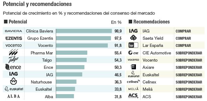 ¿Cuáles son las cotizadas con un potencial superior al 20%?