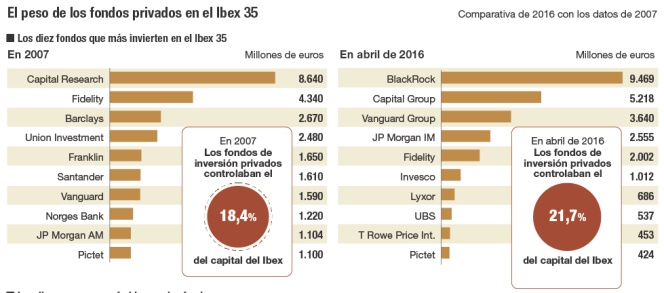 El peso de los fondos privados en el Ibex 35