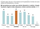 Españoles: antes Google o Facebook que su teleco Españoles: antes Google o Facebook que su teleco