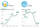 España bebe más cerveza y fuma menos que nunca España bebe más cerveza y fuma menos que nunca