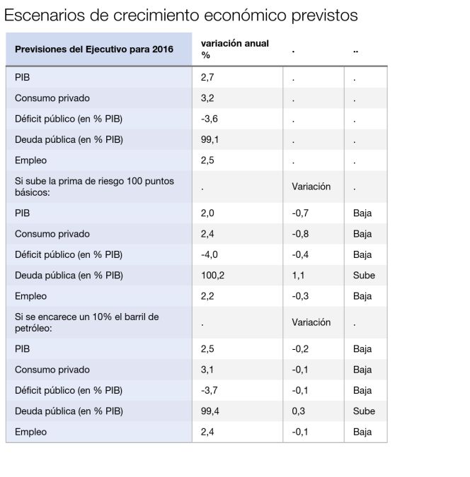 El petróleo y los tipos pueden rebajar a la mitad el crecimiento del PIB