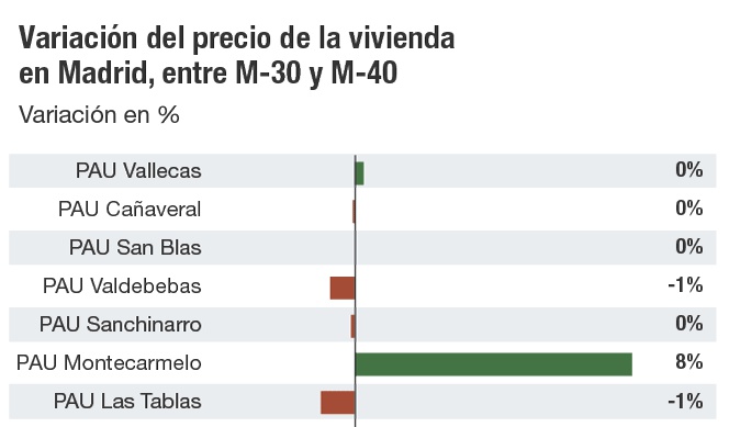 Variación del precio de la vivienda en Madrid, entre M-30 y M-40