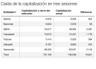 La banca se deja 10.600 millones en tres sesiones La banca se deja 10.600 millones en tres sesiones