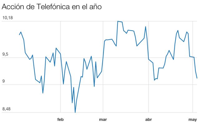 ¿Qué pasará con la acción de Telefónica si la Comisión veta la venta de O2?
