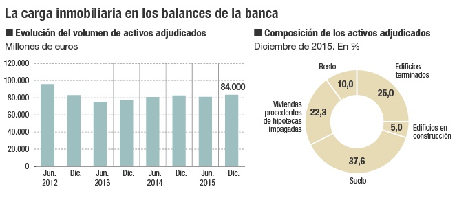 ¿Qué banco carga con más ladrillo?