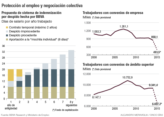 Protección al empleo y negociación colectiva