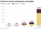 Fondos que venden deuda bancaria de alto riesgo al 10% Fondos que venden deuda bancaria de alto riesgo al 10%