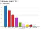 El PP ve reducida a 5,8 puntos su ventaja sobre el PSOE El PP ve reducida a 5,8 puntos su ventaja sobre el PSOE