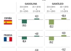 El precio del gasóleo baja más en España que en la UE El precio del gasóleo baja más en España que en la UE