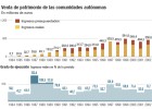 Así hinchan las comunidades sus presupuestos Así hinchan las comunidades sus presupuestos