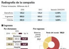¿Cuánto pueden subir las acciones de Grifols? ¿Cuánto pueden subir las acciones de Grifols?