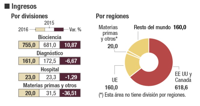 Radiografía de Grifols