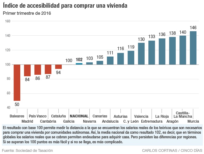 Índice de accesibilidad para comprar una vivienda