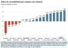 Dónde el salario permite comprar casa y dónde no Dónde el salario permite comprar casa y dónde no
