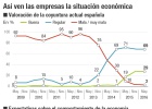 La situación política preocupa al 76% de las empresas La situación política preocupa al 76% de las empresas