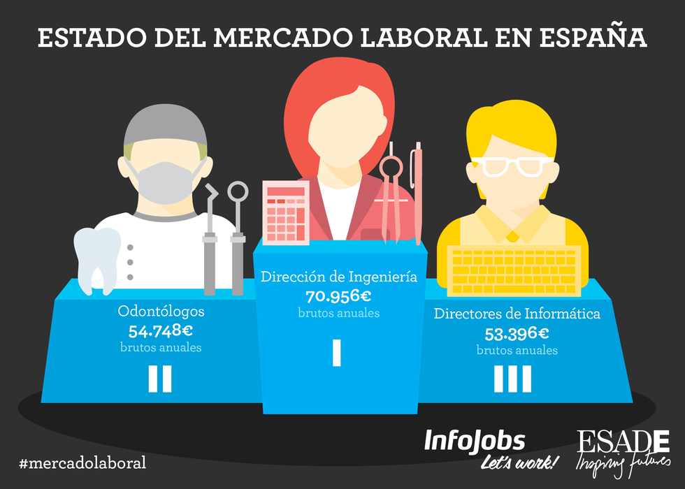 La demanda programadores móviles se ha mulitiplicado por 17 en los úitlmos cinco años Informe InfoJobs ESADE 2015
