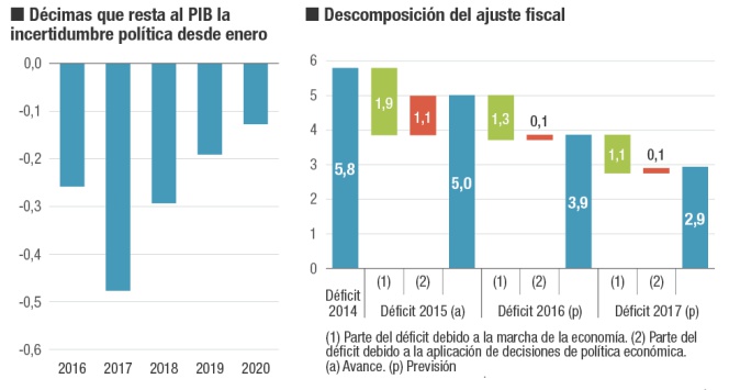 La marcha de la economía española según el BBVA