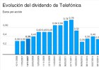 ¿Qué hará la operadora con el dividendo? ¿Qué hará la operadora con el dividendo?