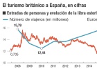 La triple amenaza del Brexit al turismo en España La triple amenaza del Brexit al turismo en España