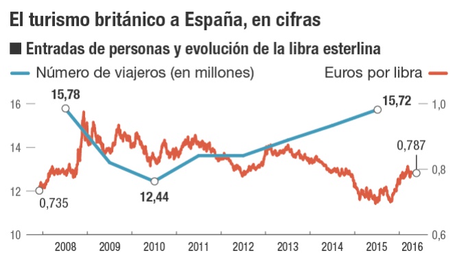 El turismo británico a España, en cifras