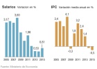España recupera la mitad de la competitividad perdida España recupera la mitad de la competitividad perdida