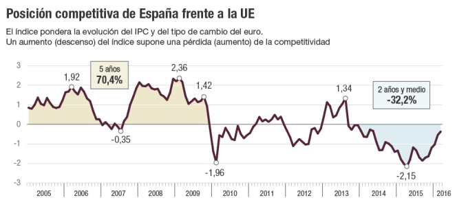 Posición competitiva de España frente a la UE