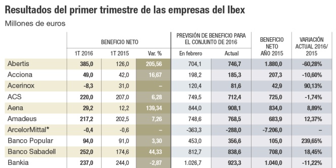 El alza de los beneficios de las empresas hace un alto en el camino