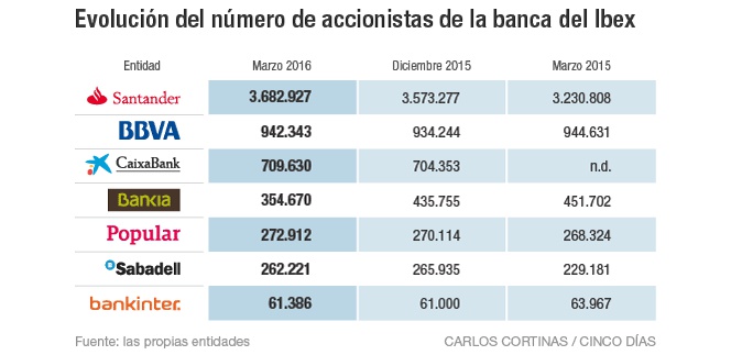 Evolución del número de accionistas de la banca del Ibex