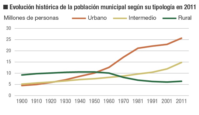 Distribución de la población española