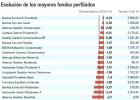 Consulta los fondos ‘top’ en ventas que pierden en 2016 Consulta los fondos ‘top’ en ventas que pierden en 2016