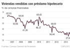 Las casas que se pagan con crédito suben un 61% Las casas que se pagan con crédito suben un 61%