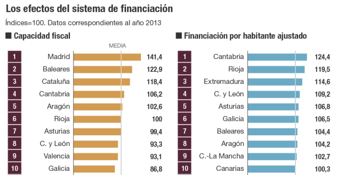 Los efectos del sistema de financiación