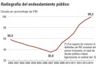 La deuda pública en máximos y el coste en mínimos La deuda pública en máximos y el coste en mínimos