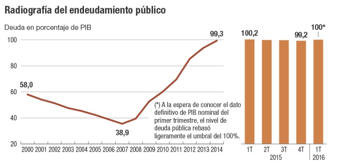 Deuda pública en España