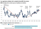 ¿Verano tranquilo? No en la Bolsa, dicen los inversores ¿Verano tranquilo? No en la Bolsa, dicen los inversores