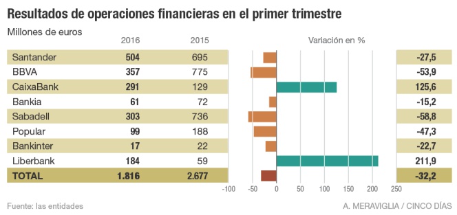 Resultados de operaciones financieras en el primer trimestre