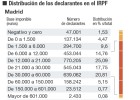 ¿Por qué Cataluña pierde más ricos que Madrid? ¿Por qué Cataluña pierde más ricos que Madrid?