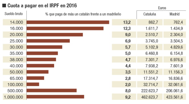 El IRPF en Madrid y Cataluña