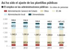 La Administración pública pierde 140.000 empleos en cuatro años La Administración pública pierde 140.000 empleos en cuatro años