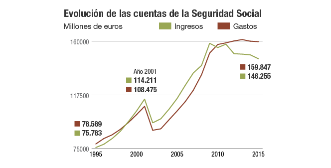 Cuentas de la Seguridad Social