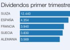 ¿Cuál es el país europeo que reparte más dividendos? ¿Cuál es el país europeo que reparte más dividendos?